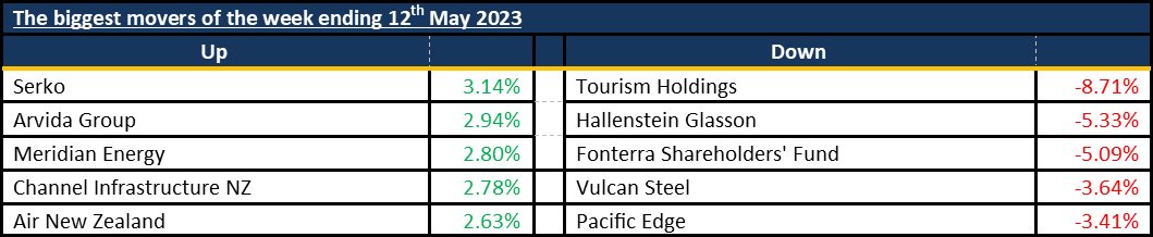 Biggest Movers 20230514